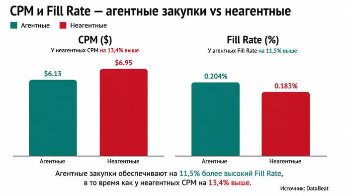 CPM и Fill Rate - агентные закупки vs неагентные